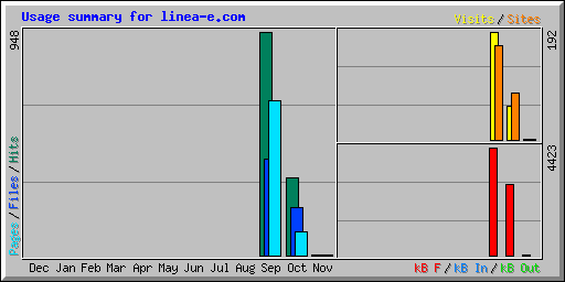 Usage summary for linea-e.com